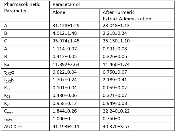 Table 5: Pharmacokinetic parameters of paracetamol given 1 hour before turmeric extract 