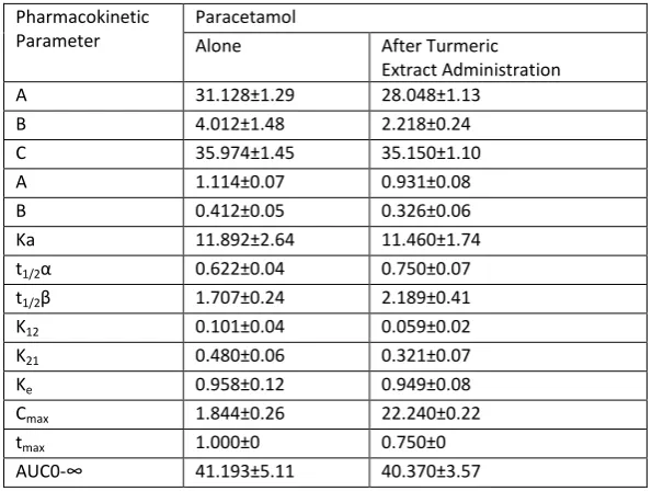 Table 5: Pharmacokinetic parameters of paracetamol given 1 hour before turmeric extract 