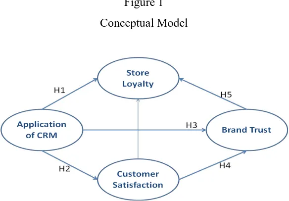 Figure 1 Conceptual Model 