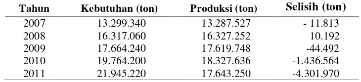 Tabel 1.  Perkembangan kebutuhan dan produksi jagung Indonesia, 2007-2011 