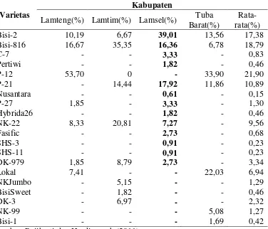Tabel 4. Preferensi petani terhadap varietas jagung di Provinsi Lampung, 2010 