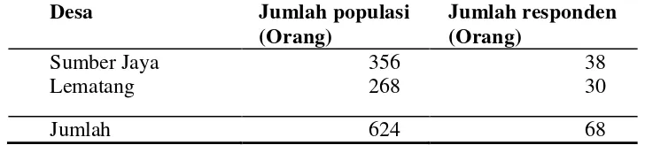 Tabel 6.  Jumlah responden penelitian analisis sikap dan kepuasan petani  terhadap benih jagung hibrida di Kabupaten Lampung Selatan 