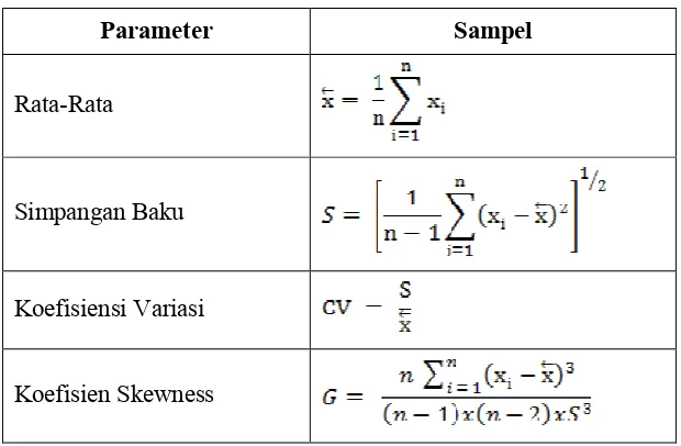 Tabel 1. Parameter Statistik