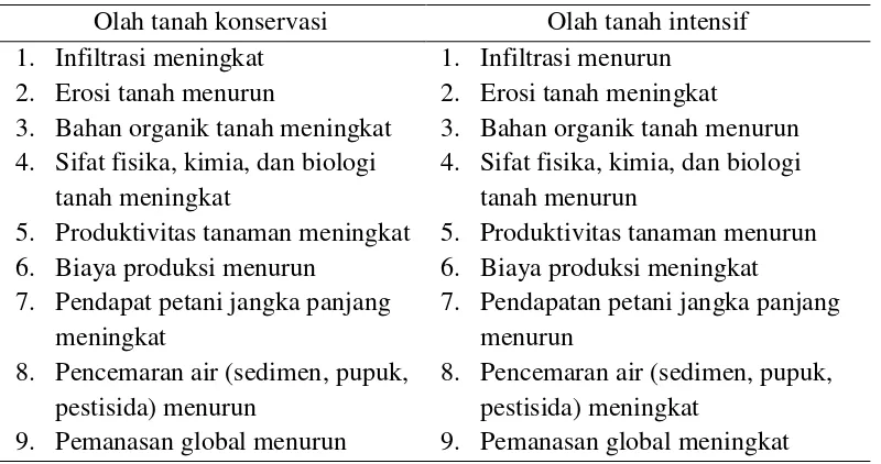 Tabel 1.  Perbedaan sistem olah tanah pada indikator kualitas lingkungan (Utomo,     2006)