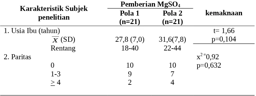 Tabel 1. Karakteristik Subjek Penelitian pada Kedua Kelompok Pemberian MgSO4