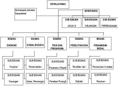 Gambar Struktur Kelembagaan Pemerintah  Kabupaten Pringsewu 