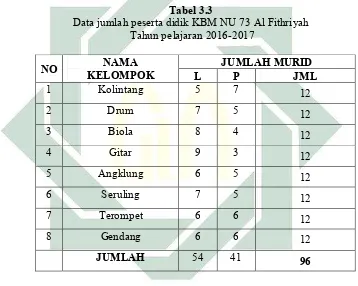 Tabel 3.3 Data jumlah peserta didik KBM NU 73 Al Fithriyah 