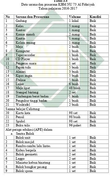 Tabel 3.4  Data sarana dan prasarana KBM NU 73 Al Fithriyah 