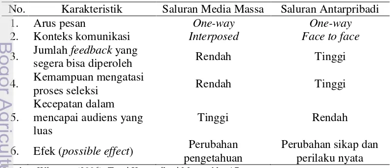 Tabel 1 Karakteristik dan Saluran Komunikasi 