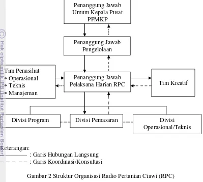 Gambar 2 Struktur Organisasi Radio Pertanian Ciawi (RPC) 