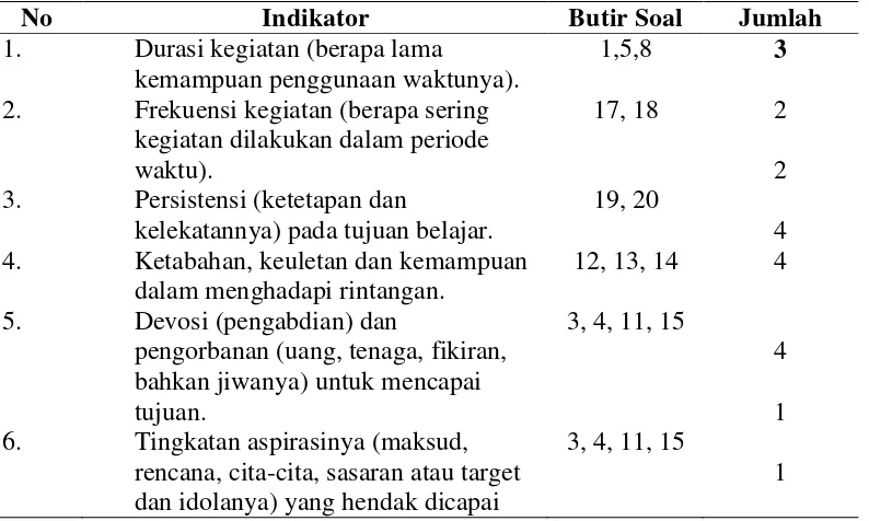 Tabel 3.6 Kisi-Kisi Angket Motivasi Intrinsik dan Ekstrinsik  