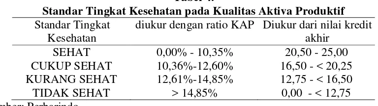 Tabel 4. Standar Tingkat Kesehatan pada Kualitas Aktiva Produktif 