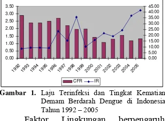 Gambar 1. Laju Terinfeksi dan Tingkat Kematian 