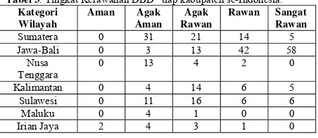 Tabel 3. Tingkat Kerawanan DBD   tiap kabupaten se-Indonesia. 