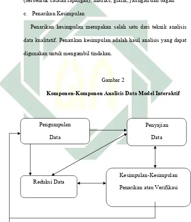   Gambar 2 Komponen-Komponen Analisis Data Model Interaktif 