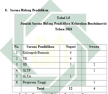 Tabel 1.5  Jumlah Sarana Bidang Pendidikan Kelurahan Bendulmerisi 