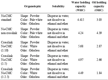 Table 2: Quality test results of crosslink Na-CMC, non crosslink Na-CMC and               Na-CMC standard 