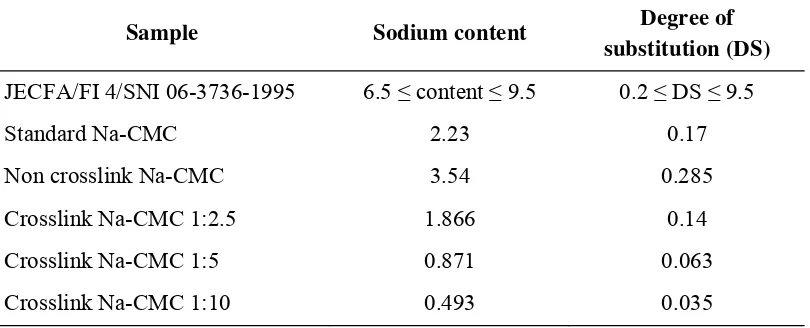 Table 3: Sodium content and degree of substitution value of standard Na-CMC,               non crosslink Na-CMC and crosslink Na-CMC 