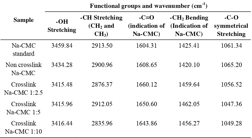 Table 4: FTIR spectrum results of standard Na-CMC, non crosslink Na-CMC and crosslink Na-CMC 