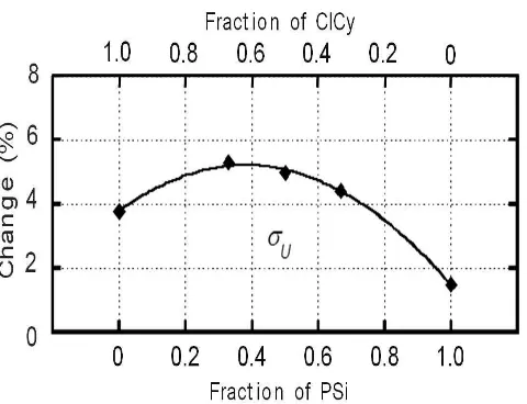 Figure 1: Relation between changes of σu in PSi/ClCy/CaCO3-filled composites as the function of PSi/ClCy ratios 