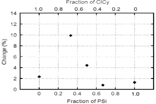 Figure 2: The changes in the tear strength of PSi/ClCy/CaCO3-filled composites as the function of PSi/ClCy ratios