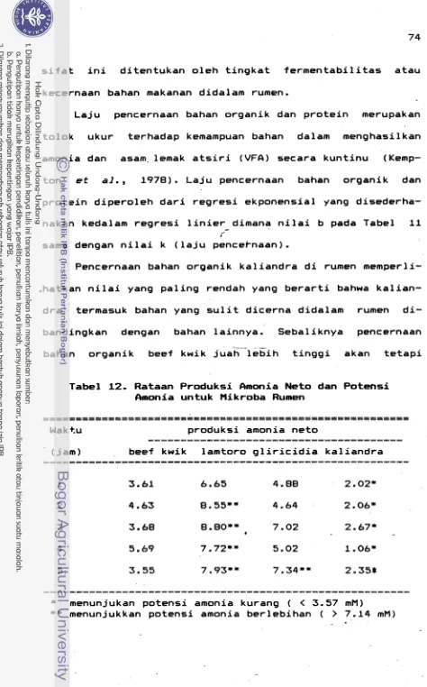 Tabel 12. Rataan Produksi Amonia N e t o  dan Potensi 