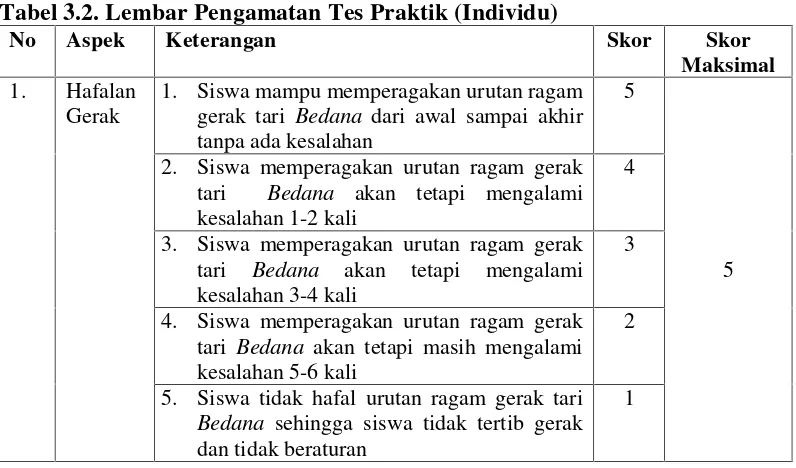 Tabel 3.2. Lembar Pengamatan Tes Praktik (Individu)