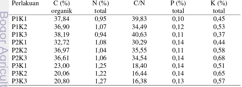 Tabel 4 Konsentrasi unsur hara daun mahoni (Swietenia macrophylla King) 