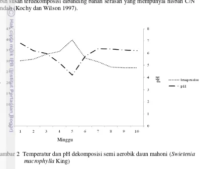 Gambar 2  Temperatur dan pH dekomposisi semi aerobik daun mahoni (Swietenia 