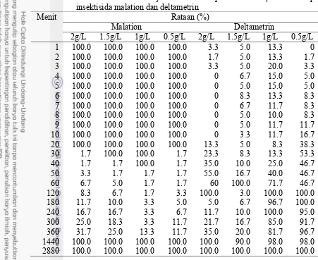 Tabel 2  Persentase rata-rata kejatuhan larva caplak B. microplus terhadap insektisida malation dan deltametrin 
