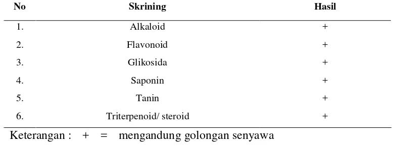 Tabel 1. Hasil Skrining Fitokimia Simplisia Biji Jengkol (Elysa, 2011) 