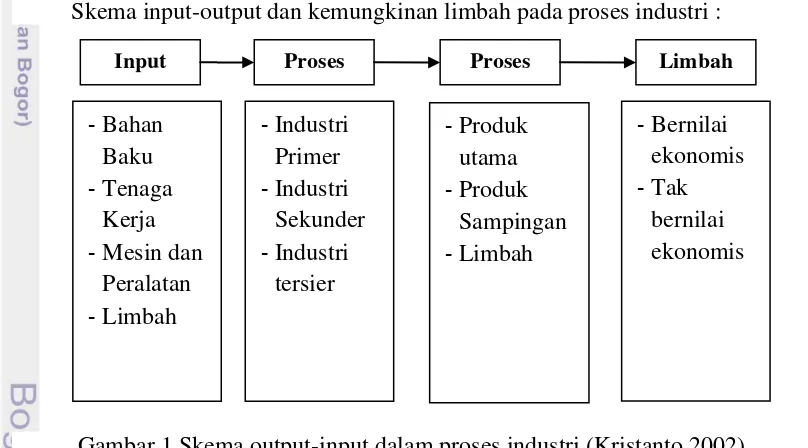 Gambar 1 Skema output-input dalam proses industri (Kristanto 2002) 