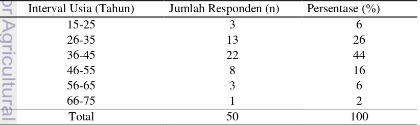 Tabel 11 Usia pelaku usaha pengelolaan limbah industri di Cigondewah Kaler pada tahun 2014 