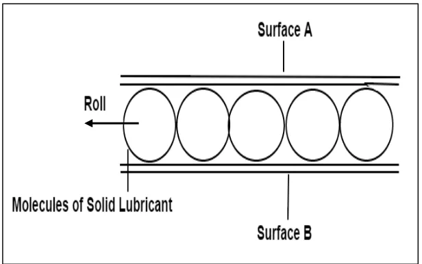 Figure 2.1: The Mechanism of Solid Lubricant 
