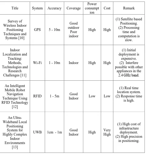 Table 2.1: Summary of localization and navigation system 