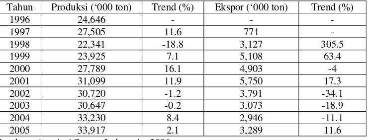 Tabel 1.2  Perkembangan Produksi dan Ekspor Industri Semen di Indonesia, tahun 1996-2005  