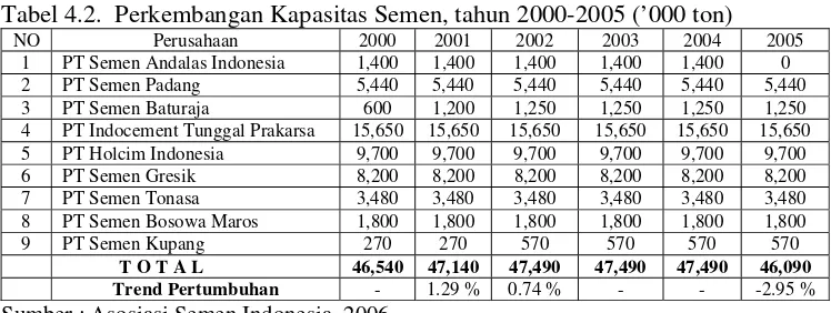 Tabel 4.2.  Perkembangan Kapasitas Semen, tahun 2000-2005 (’000 ton) 