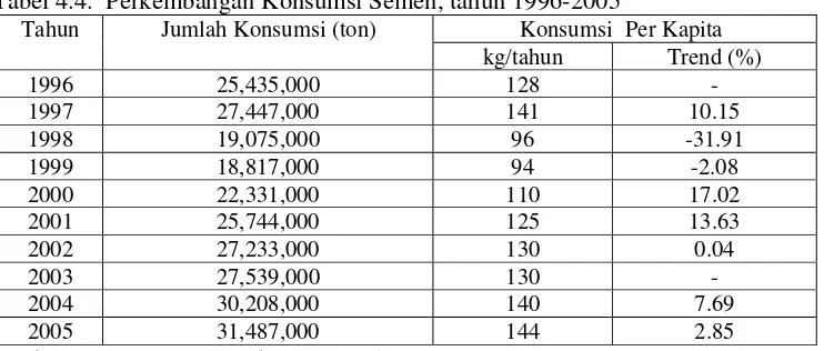 Tabel 4.4.  Perkembangan Konsumsi Semen, tahun 1996-2005 