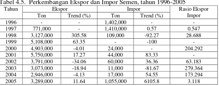 Tabel 4.5.  Perkembangan Ekspor dan Impor Semen, tahun 1996-2005 