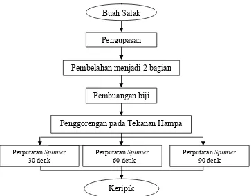 Gambar 2.  Alat Vacuum Frying 