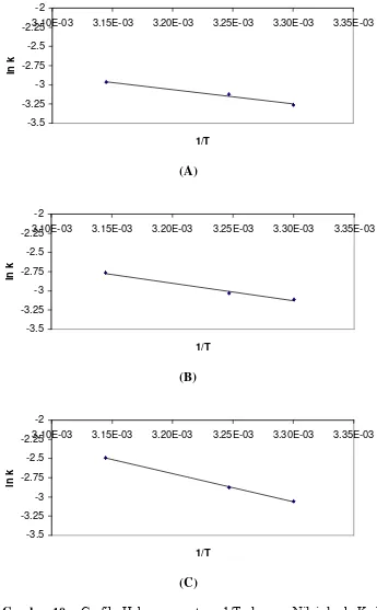 Gambar 10.  Grafik Hubungan antara 1/T dengan Nilai ln k Kadar Air Keripik Salak terhadap Kemasan Metalized (Co-PP/ Me) dan Lama Perputaran Spinner 30 detik (A), 60 detik (B) dan 90 detik (C)