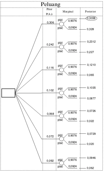 Gambar 5.1. Perhitungan Peluang Posterior dengan Diagram Pohon