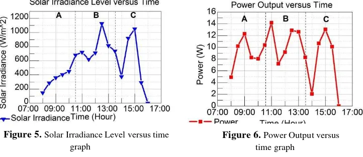 Figure 5. Solar Irradiance Level versus time 