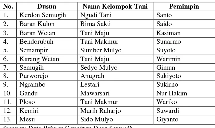 Tabel 6 Nama Kelompok Tani Desa Semugih  