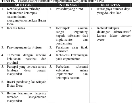 Tabel 10.Faktor-Faktor Hambatan Implementasi Kebijakan Hutan Desa