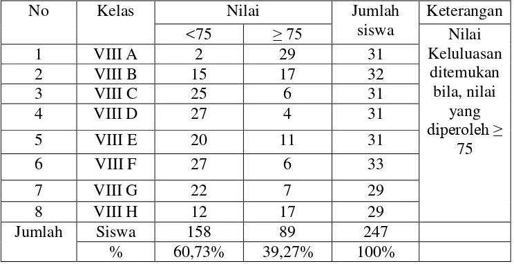 Tabel 1. Hasil Ujian Mid Semester IPS Terpadu kelas VIII semester ganjil SMP N 23 Bandar Lampung Tahun Ajaran 2013/2014