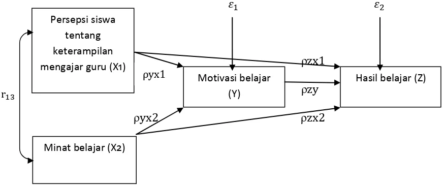 Gambar 2.Diagram jalur model persamaan struktural X1, X2,dan Y ke Z 