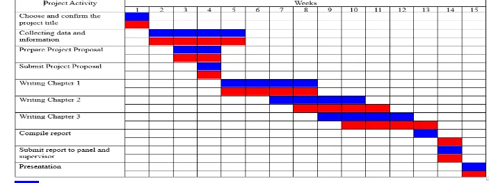 Table 1.6(a): Gantt chart for PSM 1 