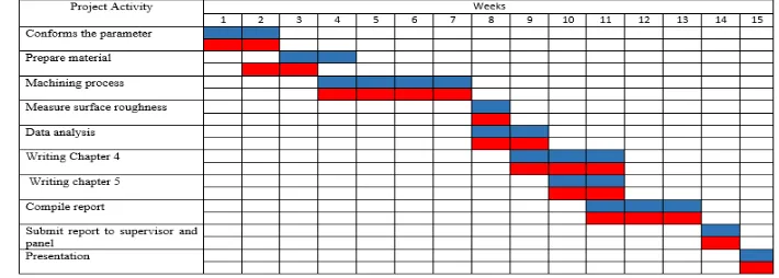 Table 1.6(b): Gantt chart for PSM 1 