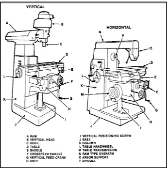 Figure 2.1: Type of milling machine 